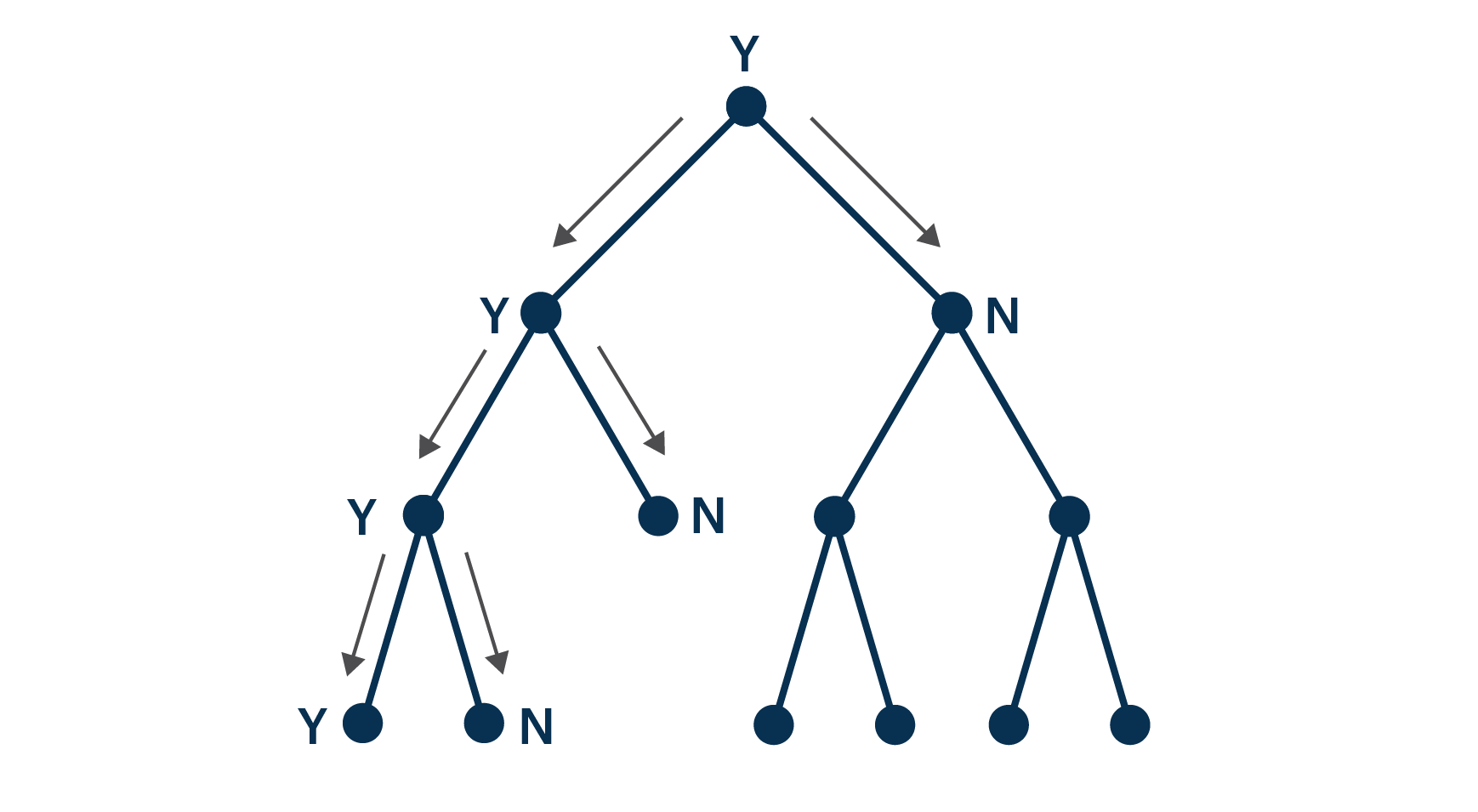 Sequence Bloom Trees, Part I Motivation and principles Seven Bridges