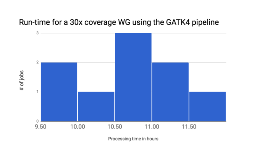 GATK4 whole genome run time on Seven Bridges