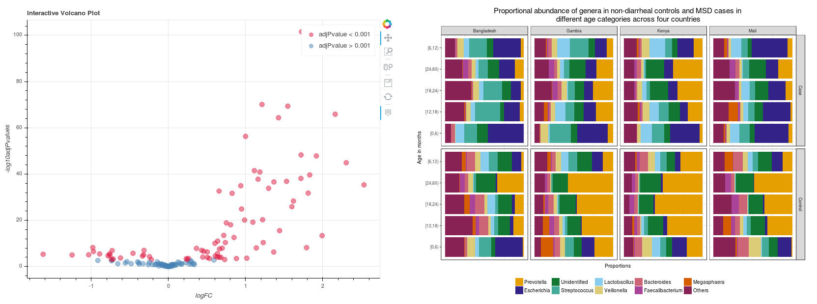 Taxonomic Profiling Of Metagenomics Samples With Seven Bridges