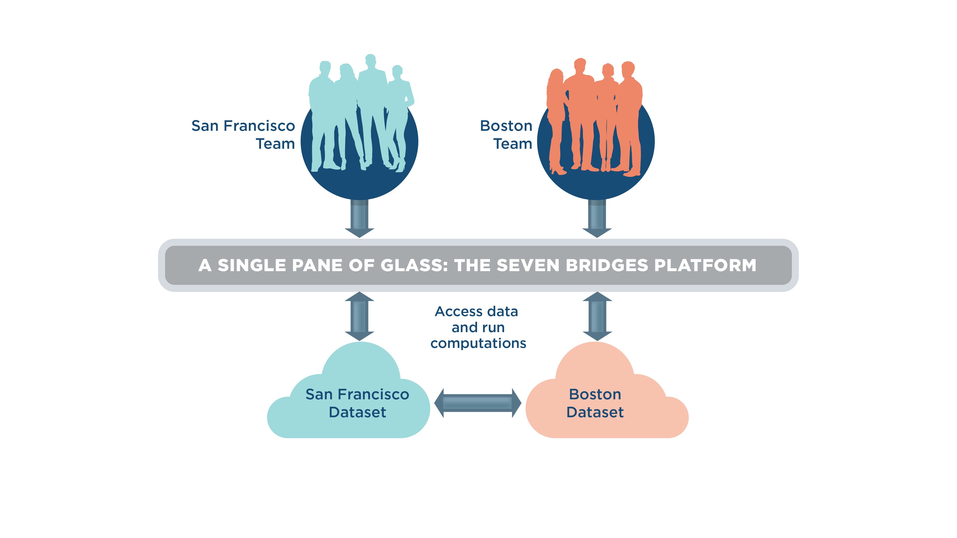 Be CloudAgnostic A Solution for Computing on Genomics Datasets in Distributed Cloud Locations